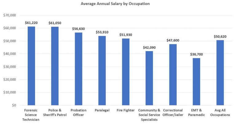 correctional officer salary in dallas tx